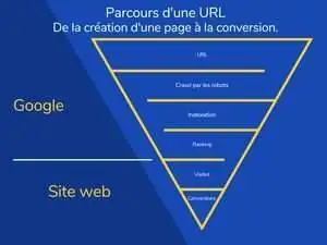 Parcours url conversion